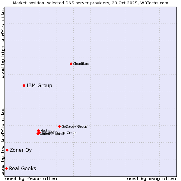 Market position of IBM Group vs. Zoner Oy vs. Real Geeks