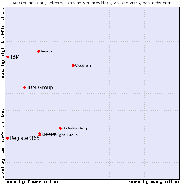 Market position of IBM Group vs. IBM vs. Register365