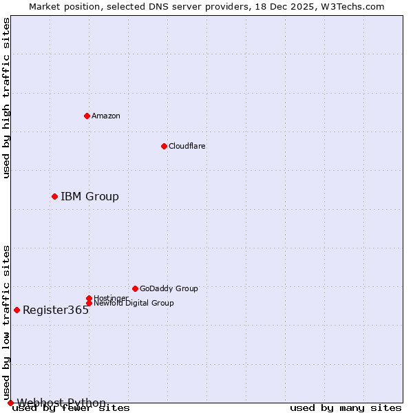 Market position of IBM Group vs. Register365 vs. Webhost Python