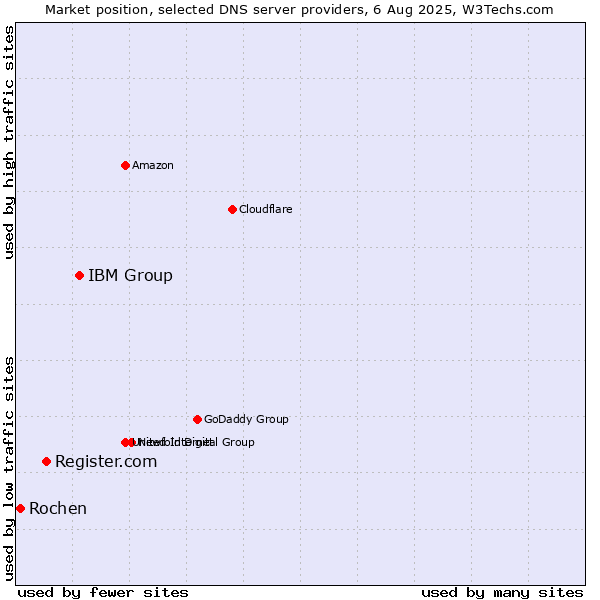 Market position of IBM Group vs. Register.com vs. Rochen