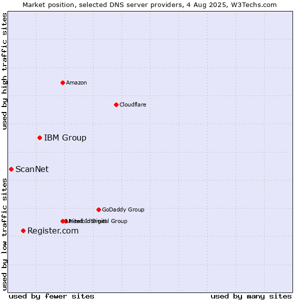 Market position of IBM Group vs. Register.com vs. ScanNet
