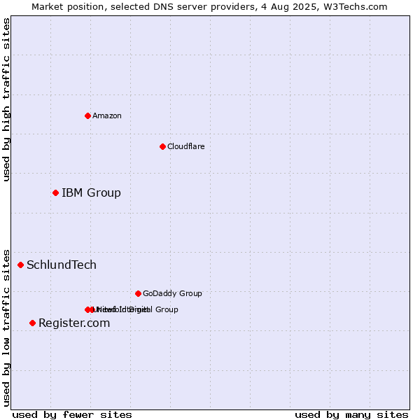 Market position of IBM Group vs. Register.com vs. SchlundTech