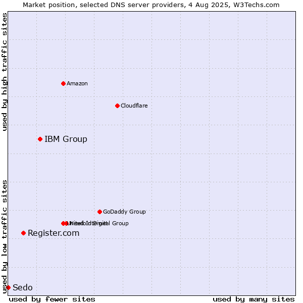 Market position of IBM Group vs. Register.com vs. Sedo