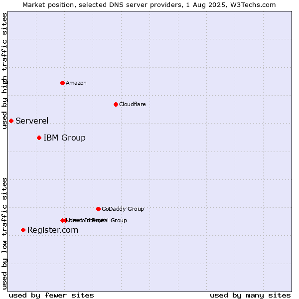 Market position of IBM Group vs. Register.com vs. Serverel