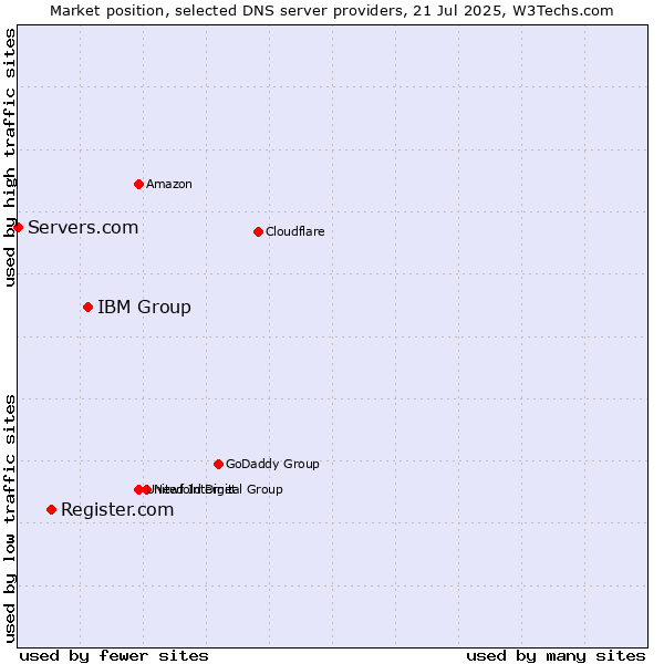 Market position of IBM Group vs. Register.com vs. Servers.com