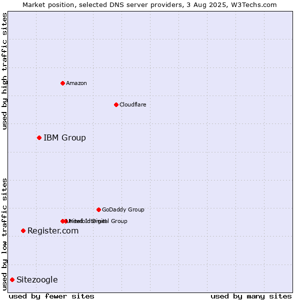 Market position of IBM Group vs. Register.com vs. Sitezoogle