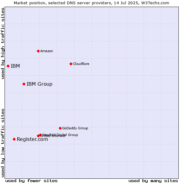 Market position of IBM Group vs. Register.com vs. IBM