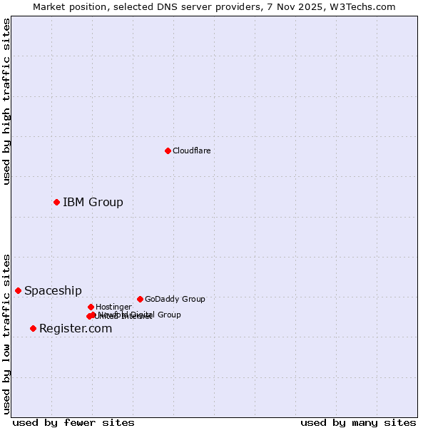 Market position of IBM Group vs. Register.com vs. Spaceship