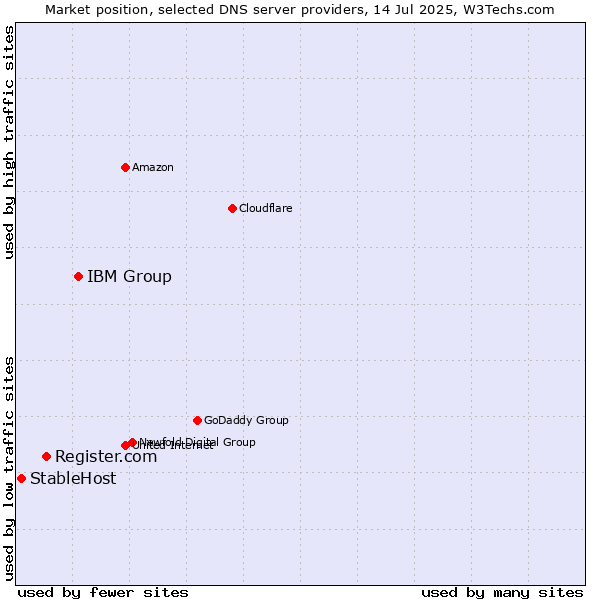 Market position of IBM Group vs. Register.com vs. StableHost