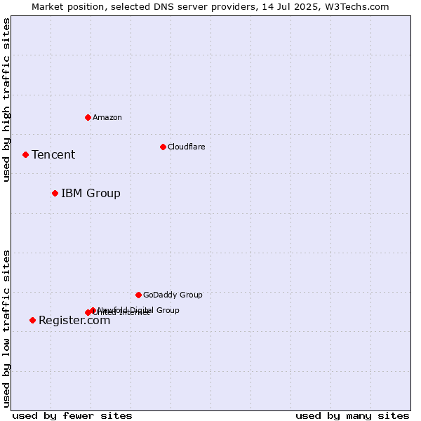 Market position of IBM Group vs. Register.com vs. Tencent