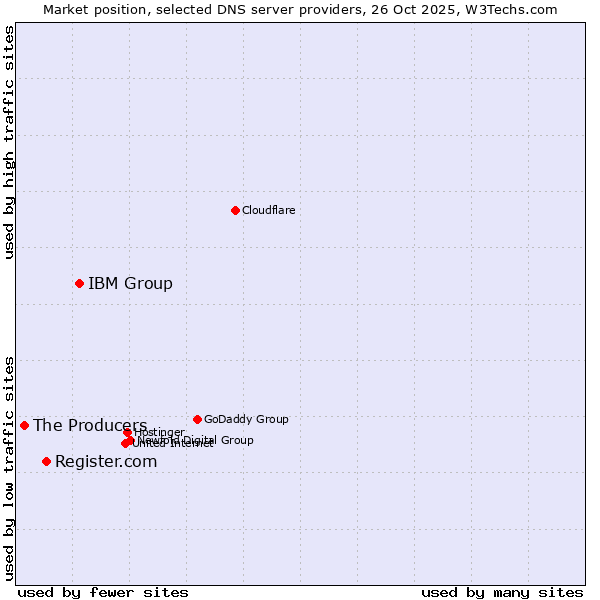 Market position of IBM Group vs. Register.com vs. The Producers
