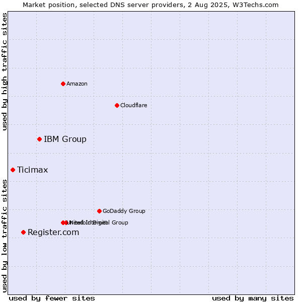 Market position of IBM Group vs. Register.com vs. Ticimax