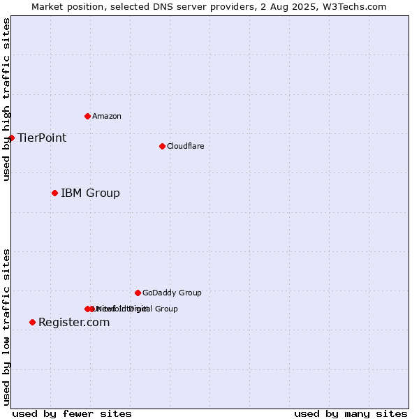 Market position of IBM Group vs. Register.com vs. TierPoint