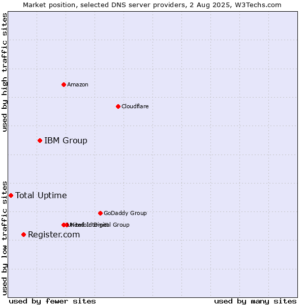Market position of IBM Group vs. Register.com vs. Total Uptime