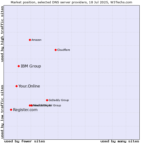 Market position of IBM Group vs. Your.Online vs. Register.com