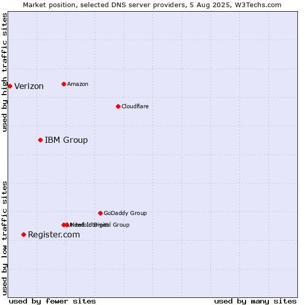 Market position of IBM Group vs. Register.com vs. Verizon