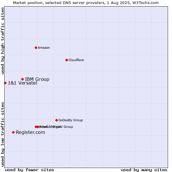 Market position of IBM Group vs. Register.com vs. 1&1 Versatel