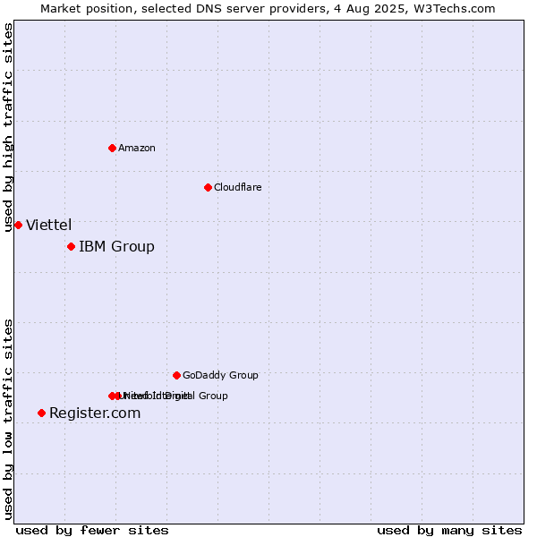 Market position of IBM Group vs. Register.com vs. Viettel