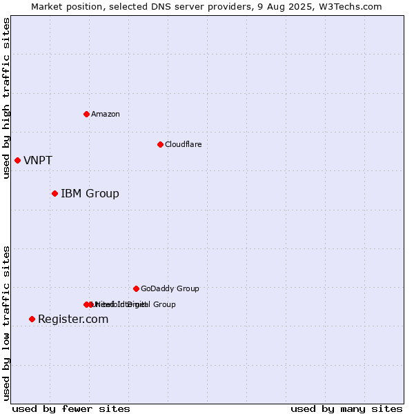 Market position of IBM Group vs. Register.com vs. VNPT