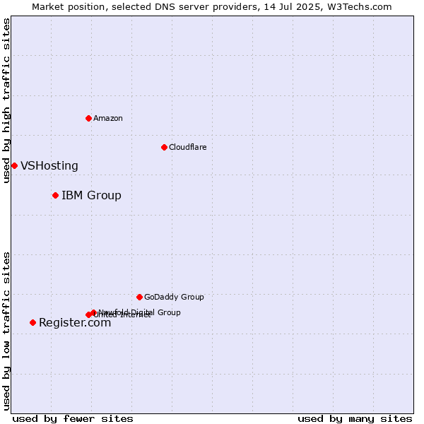 Market position of IBM Group vs. Register.com vs. VSHosting