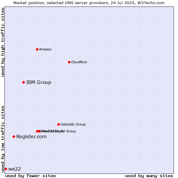Market position of IBM Group vs. Register.com vs. we22