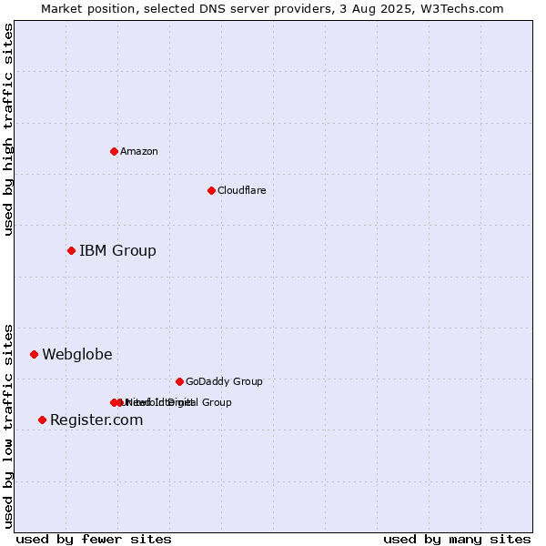 Market position of IBM Group vs. Register.com vs. Webglobe
