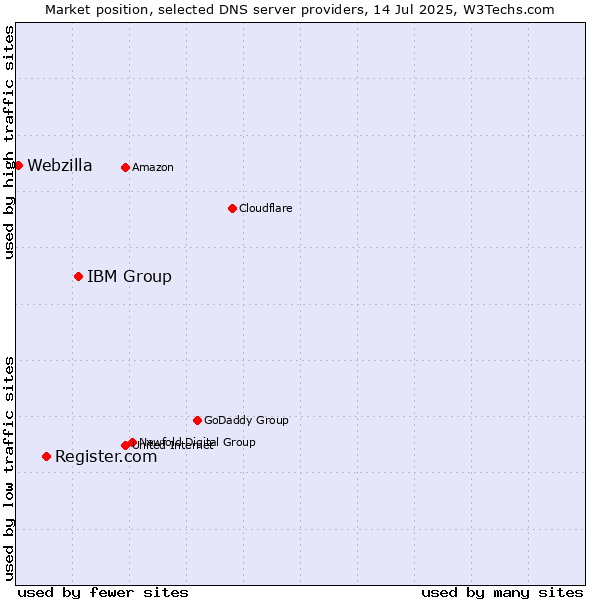 Market position of IBM Group vs. Register.com vs. Webzilla