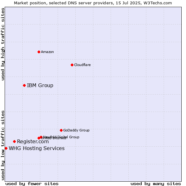 Market position of IBM Group vs. Register.com vs. WHG Hosting Services