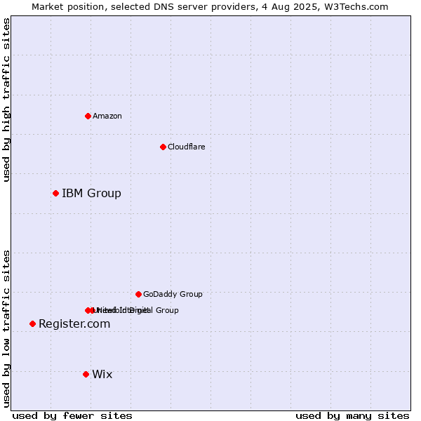 Market position of Wix vs. IBM Group vs. Register.com
