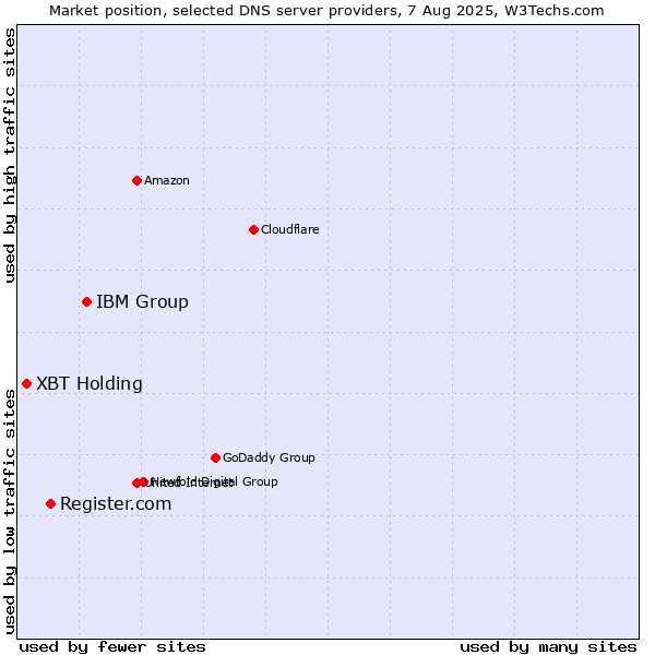Market position of IBM Group vs. Register.com vs. XBT Holding