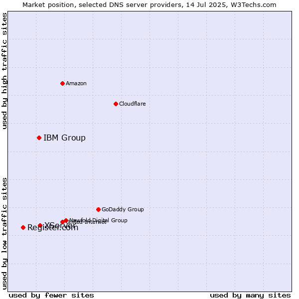 Market position of XServer vs. IBM Group vs. Register.com