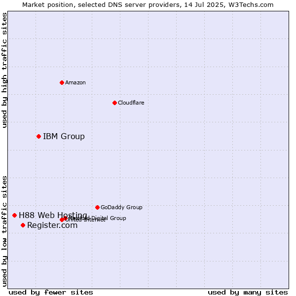 Market position of IBM Group vs. Register.com vs. H88 Web Hosting