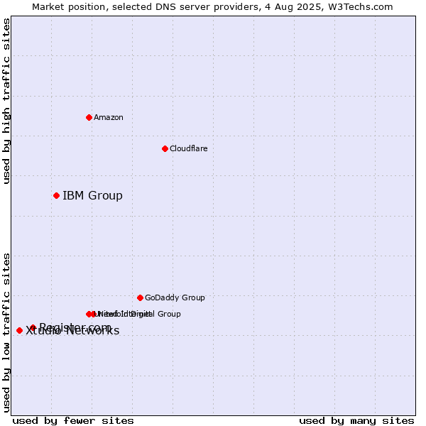 Market position of IBM Group vs. Register.com vs. Xtudio Networks