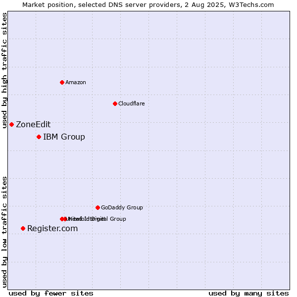 Market position of IBM Group vs. Register.com vs. ZoneEdit