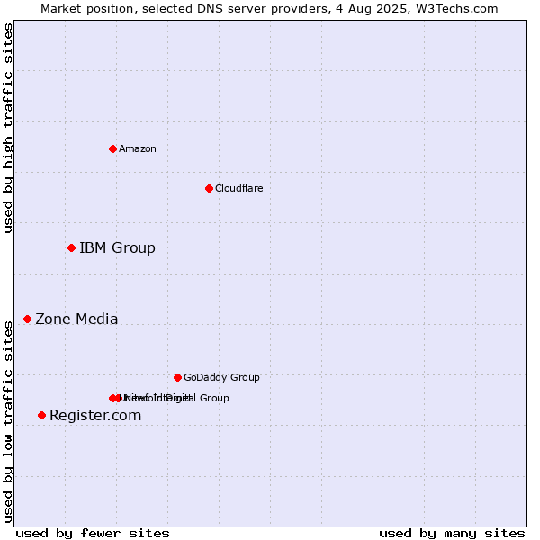 Market position of IBM Group vs. Register.com vs. Zone Media