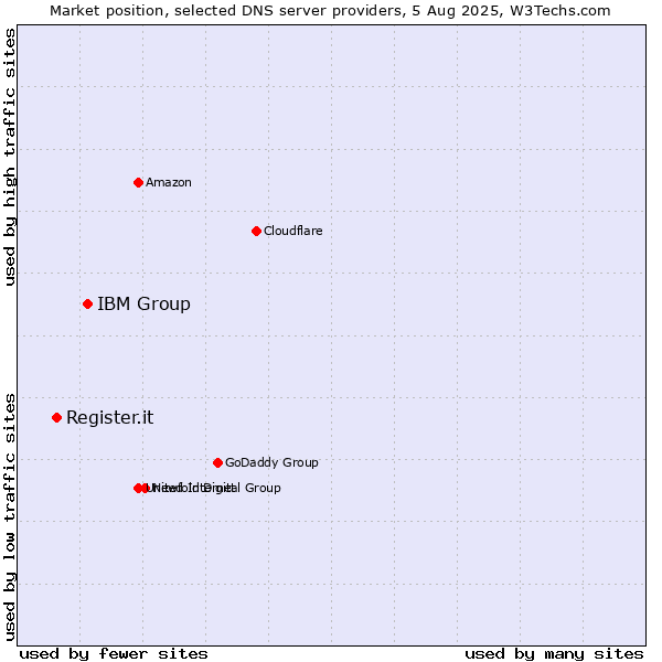 Market position of IBM Group vs. Register.it