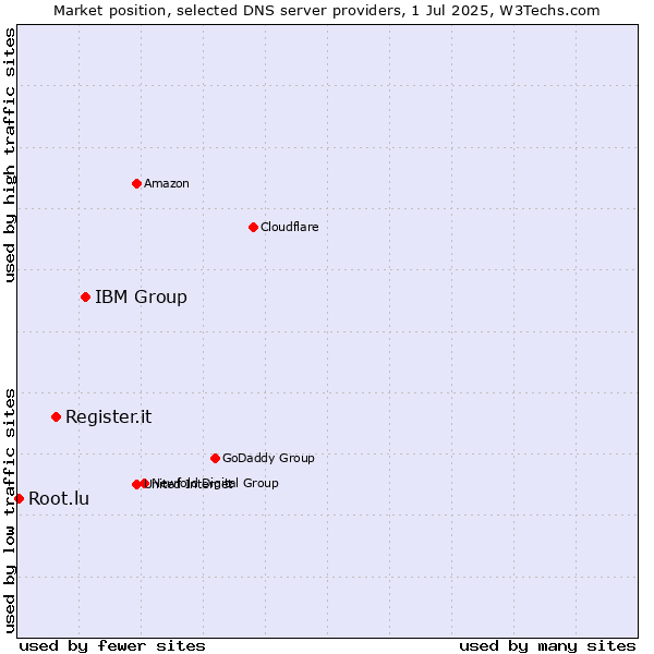 Market position of IBM Group vs. Register.it vs. Root.lu