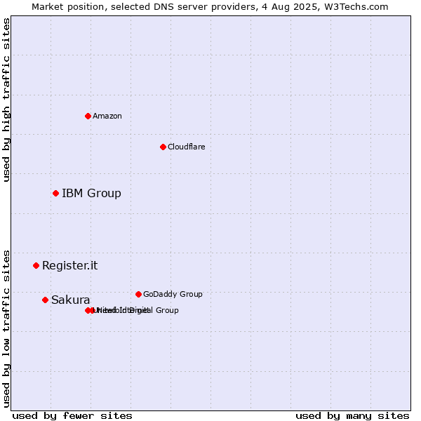 Market position of IBM Group vs. Sakura vs. Register.it