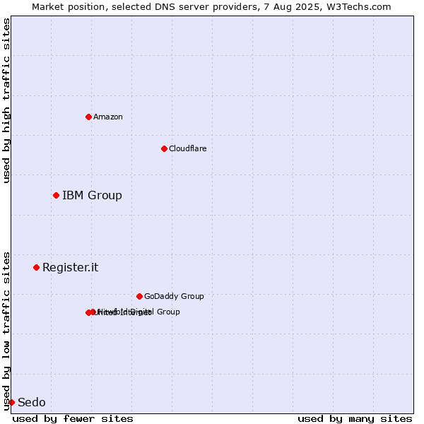Market position of IBM Group vs. Register.it vs. Sedo