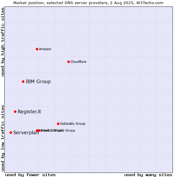Market position of IBM Group vs. Register.it vs. Serverplan