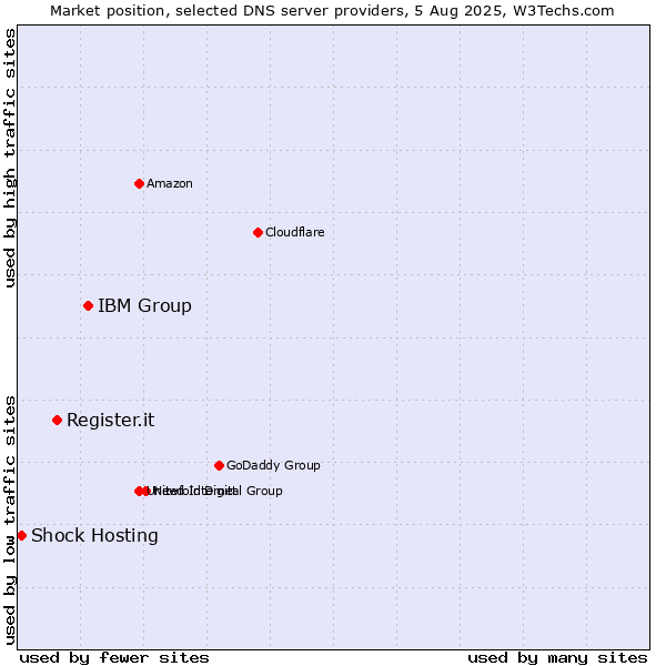 Market position of IBM Group vs. Register.it vs. Shock Hosting
