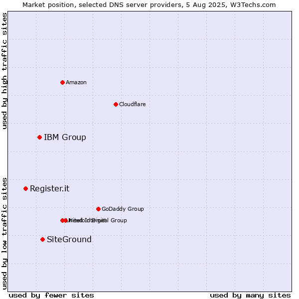Market position of SiteGround vs. IBM Group vs. Register.it