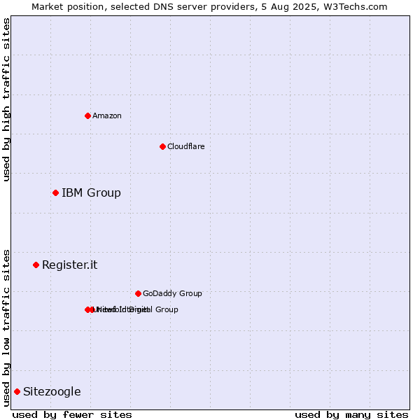 Market position of IBM Group vs. Register.it vs. Sitezoogle