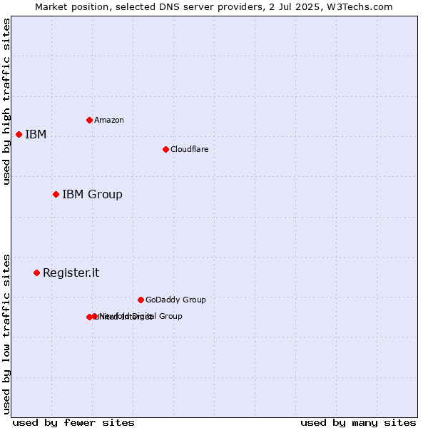 Market position of IBM Group vs. Register.it vs. IBM
