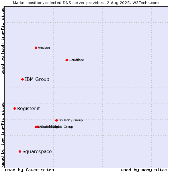 Market position of IBM Group vs. Squarespace vs. Register.it