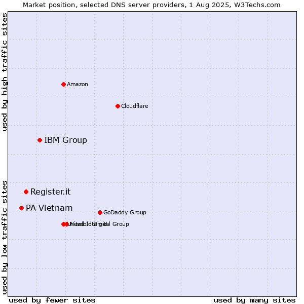 Market position of IBM Group vs. Register.it vs. PA Vietnam