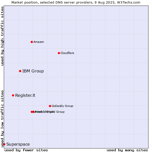 Market position of IBM Group vs. Register.it vs. Superspace