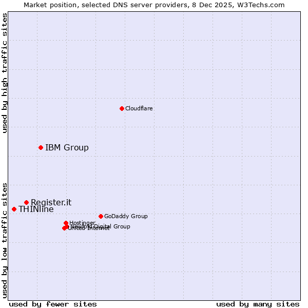Market position of IBM Group vs. Register.it vs. THINline