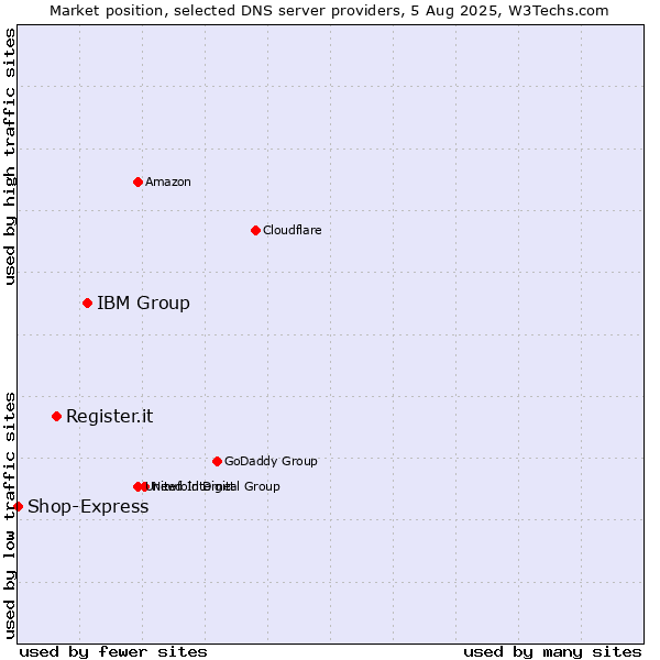 Market position of IBM Group vs. Register.it vs. Shop-Express