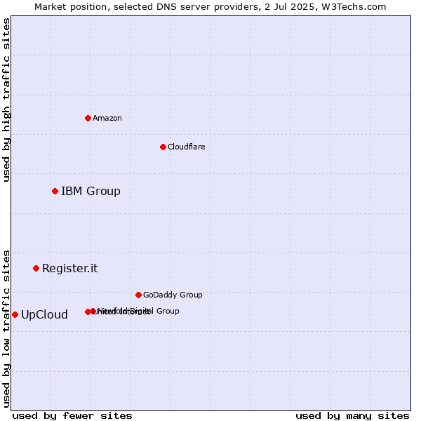 Market position of IBM Group vs. Register.it vs. UpCloud